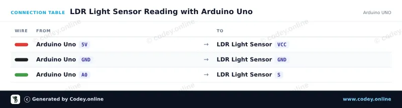 Tilslutningstabel: Lysfølsom LDR sensor modul på en Arduino UNO