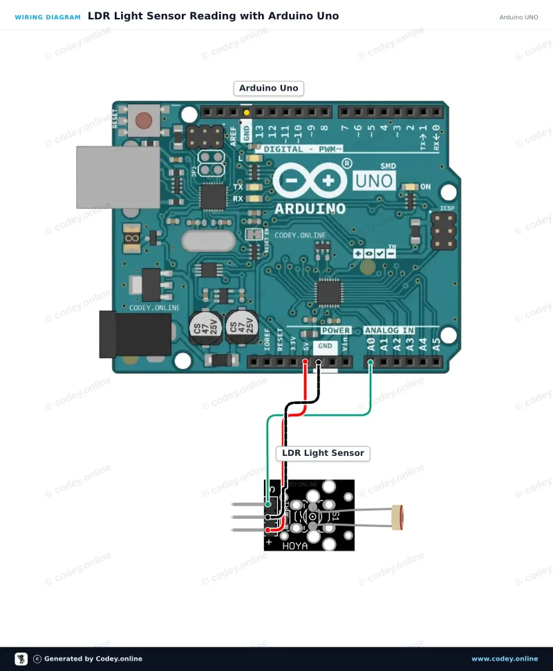 Tilslutningsdiagram: Lysfølsom LDR sensor modul på en Arduino UNO