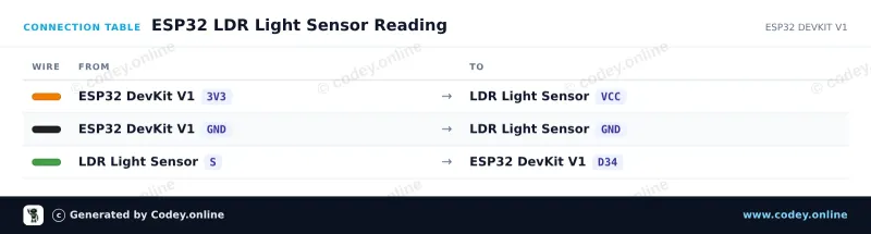 Tilslutningstabel: Lysfølsom LDR sensor modul på en ESP32 DevKit V1