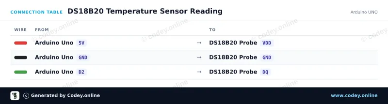 Tilslutningstabel: DS18B20 vandtæt probe temperatursensor 5m kabel på en Arduino UNO