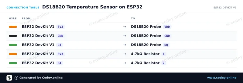 Tilslutningstabel: DS18B20 vandtæt probe temperatursensor 5m kabel på en ESP32 DevKit V1