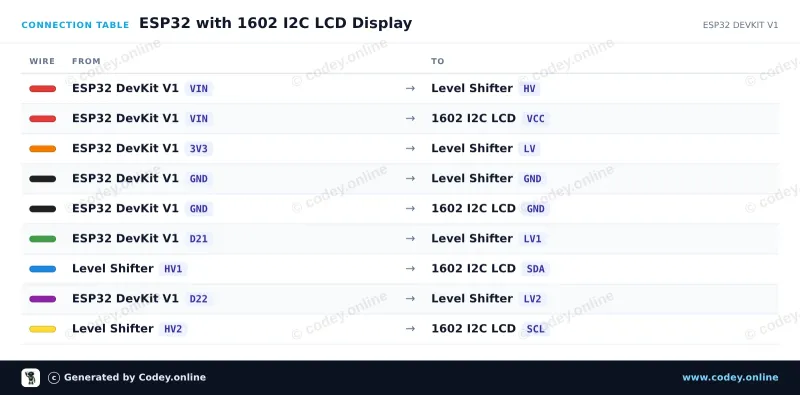 Tilslutningstabel: 1602 LCD  grøn/gul baggrundsbelysning med  I2C forloddet på en ESP32 DevKit V1