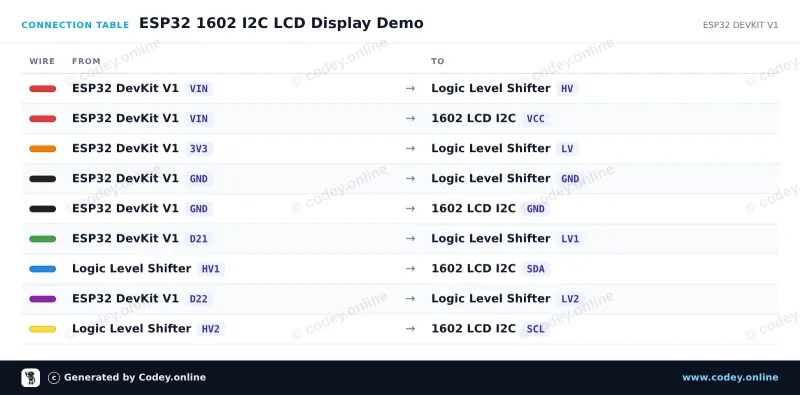 Tilslutningstabel: 1602 LCD blå baggrundsbelysning med I2C forloddet på en ESP32 DevKit V1
