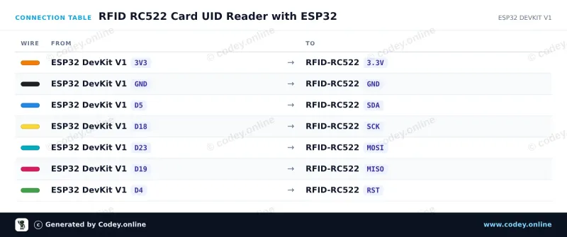 Tilslutningstabel: RFID-RC522 NFC Kit MFRC522 S50 Mifare incl. RFID Fudan Card en Key Tag på en ESP32 DevKit V1