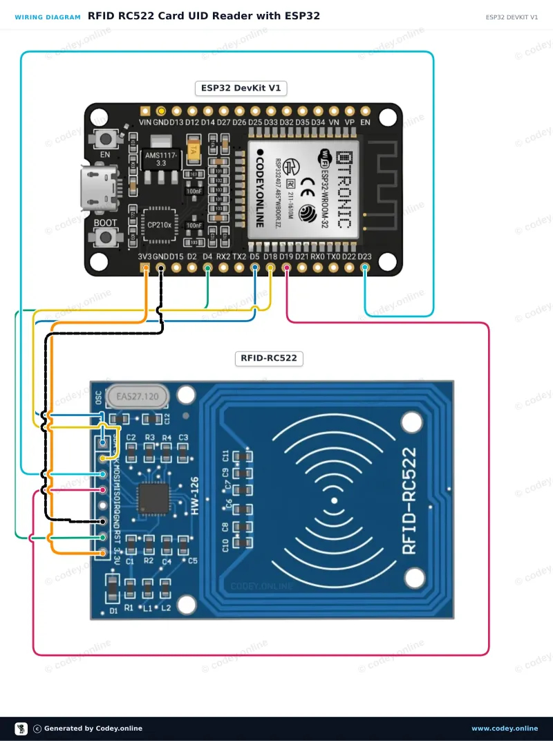Tilslutningsdiagram: RFID-RC522 NFC Kit MFRC522 S50 Mifare incl. RFID Fudan Card en Key Tag på en ESP32 DevKit V1