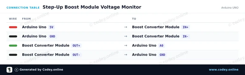 Tilslutningstabel: DC-DC High Power justerbar step-up-modul 3.0~35V til 3.5~35V 100W med digitalt display-voltmeter på en Arduino UNO