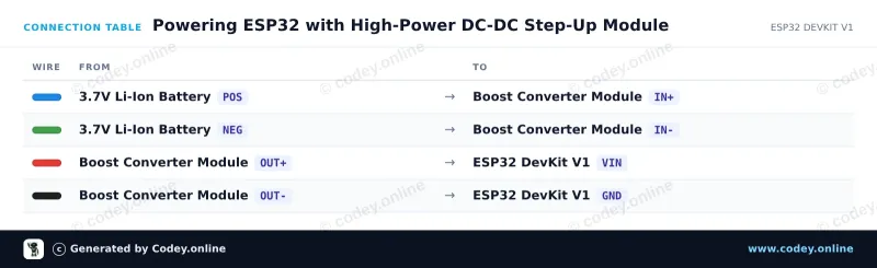 Tilslutningstabel: DC-DC High Power justerbar step-up-modul 3.0~35V til 3.5~35V 100W med digitalt display-voltmeter på en ESP32 DevKit V1