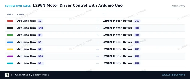 Tilslutningstabel: L298N Motor Driver Board rød på en Arduino UNO