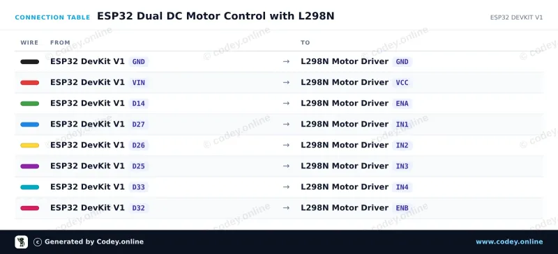 Tilslutningstabel: L298N Motor Driver Board rød på en ESP32 DevKit V1