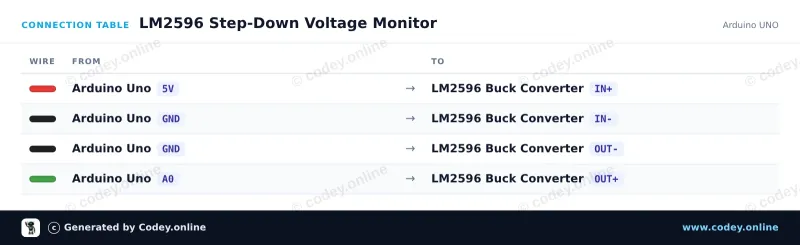 Tilslutningstabel: LM2596S Justerbar Step-Down 4-40V -> 1.25-37V med onboard voltmeterdisplay på en Arduino UNO