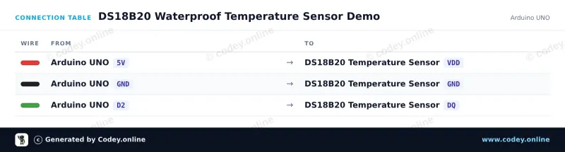 Tilslutningstabel: DS18B20 vandtæt probe-temperatursensor 1m kabel på en Arduino UNO