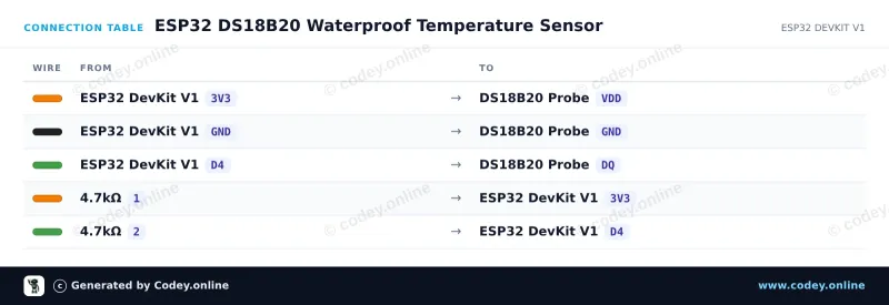 Tilslutningstabel: DS18B20 vandtæt probe-temperatursensor 1m kabel på en ESP32 DevKit V1