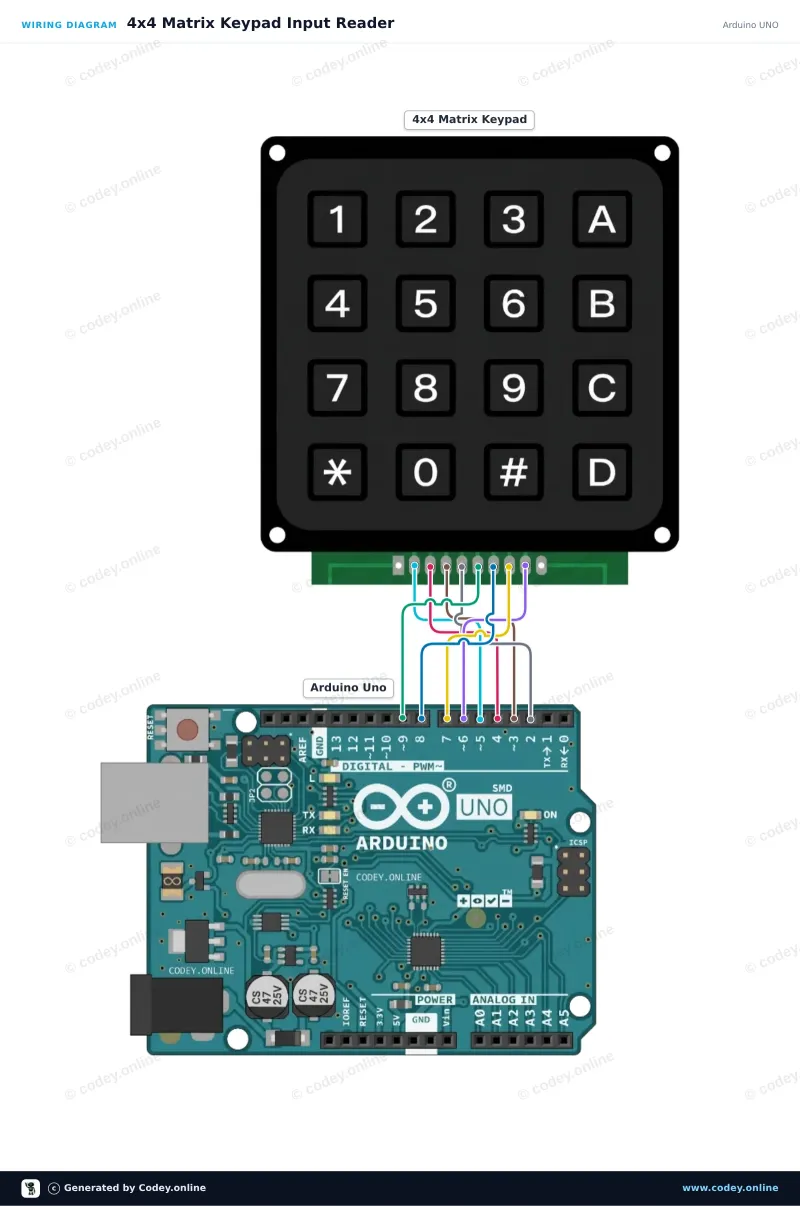 Tilslutningsdiagram: 4x4 matrix keypad sort på en Arduino UNO
