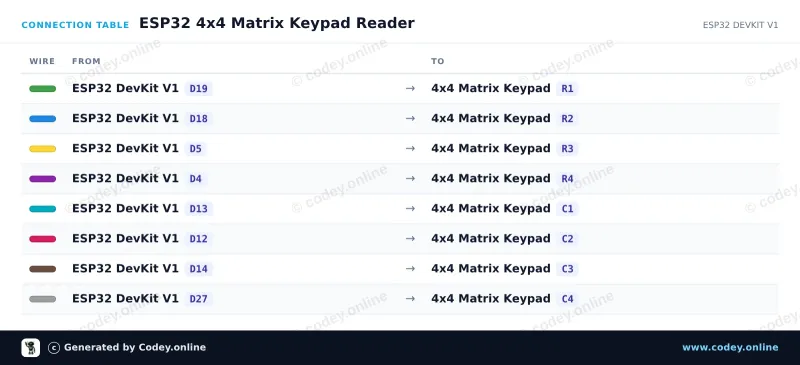 Tilslutningstabel: 4x4 matrix keypad sort på en ESP32 DevKit V1