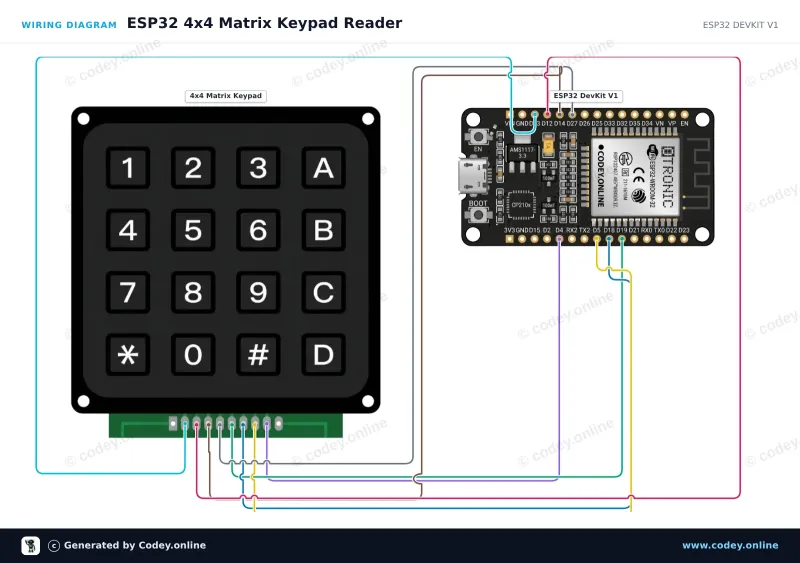 Tilslutningsdiagram: 4x4 matrix keypad sort på en ESP32 DevKit V1