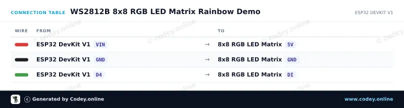 Tilslutningstabel: 8x8 RGB 64 LED Matrix 5V WS2812b på en ESP32 DevKit V1