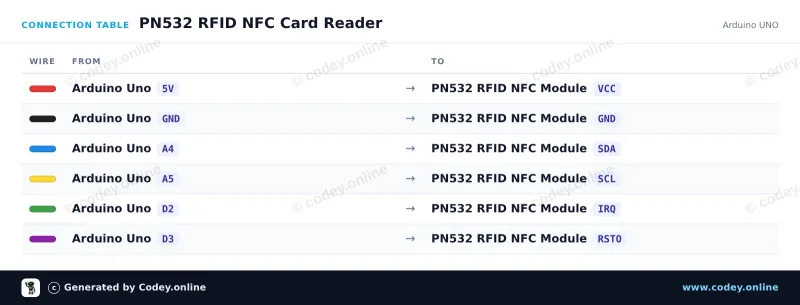 Tilslutningstabel: PN532 RFID NFC Kit med S50 Kort og S50 Nøglebrik på en Arduino UNO