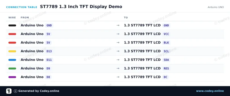 Tilslutningstabel: 1.3inch SPI TFT LCD Display RGB (ST7789, 3.3V) på en Arduino UNO