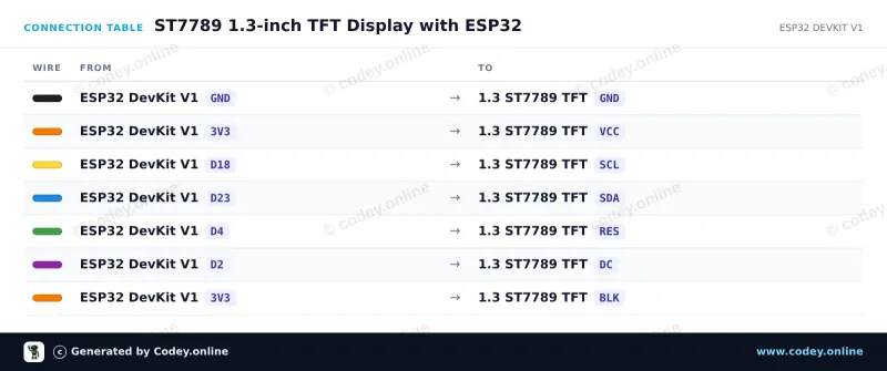Tilslutningstabel: 1.3inch SPI TFT LCD Display RGB (ST7789, 3.3V) på en ESP32 DevKit V1