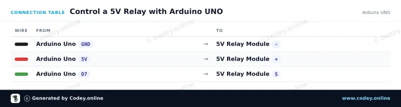 Tilslutningstabel: Relais Module 5v til Arduino på en Arduino UNO