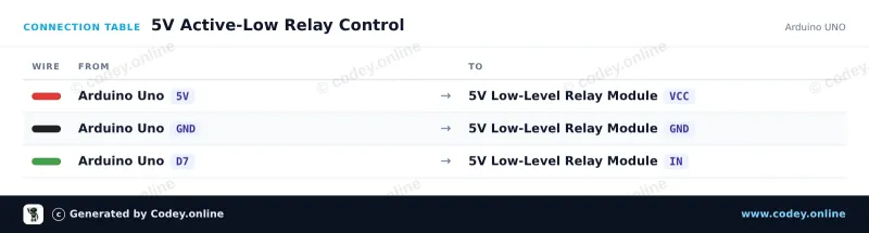 Tilslutningstabel: Relæ Modul 5v Low på en Arduino UNO