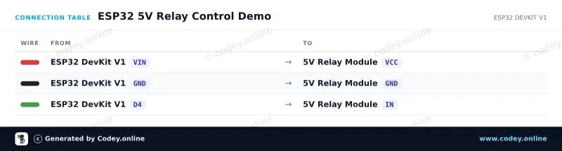 Tilslutningstabel: Relæ Modul 5v Low på en ESP32 DevKit V1