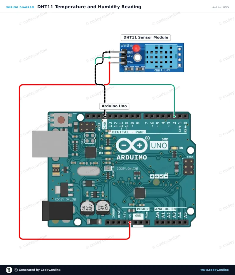 Tilslutningsdiagram: Temperatur- og luftfugtighedssensor i 1| DHT11 modul til Arduino på en Arduino UNO