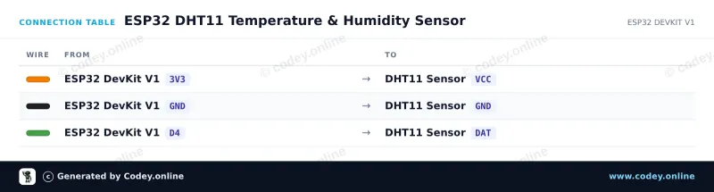 Tilslutningstabel: Temperatur- og luftfugtighedssensor i 1| DHT11 modul til Arduino på en ESP32 DevKit V1