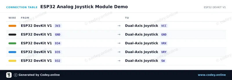 Tilslutningstabel: Joystick-modul på en ESP32 DevKit V1