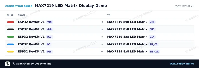 Tilslutningstabel: LED Matrix Module MAX7219 Rød på en ESP32 DevKit V1